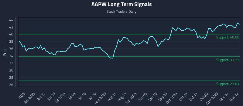 AAPW Long Term Analysis for November 13 2025 AAPW Long Term Analysis for November 13 2025