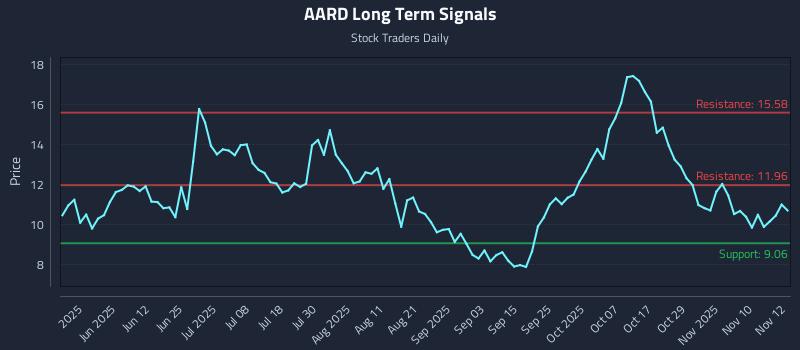AARD Long Term Analysis for November 13 2025 AARD Long Term Analysis for November 13 2025