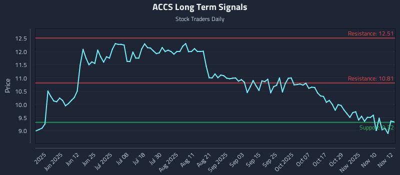 ACCS Long Term Analysis for November 13 2025 ACCS Long Term Analysis for November 13 2025