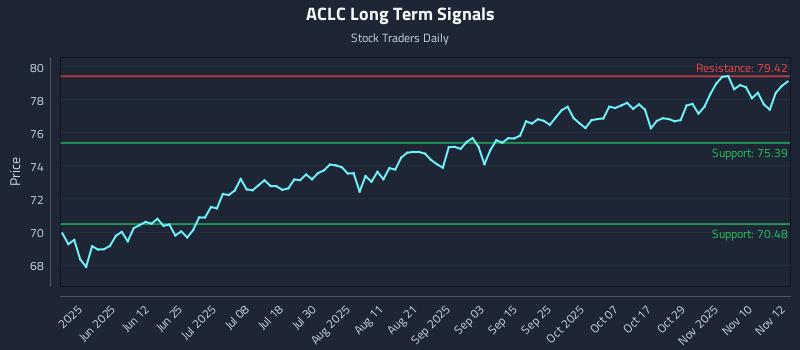 ACLC Long Term Analysis for November 13 2025 ACLC Long Term Analysis for November 13 2025