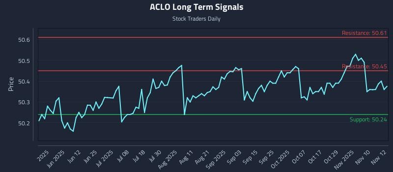 ACLO Long Term Analysis for November 13 2025 ACLO Long Term Analysis for November 13 2025