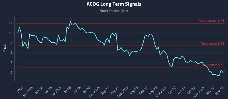ACOG Long Term Analysis for November 13 2025 ACOG Long Term Analysis for November 13 2025