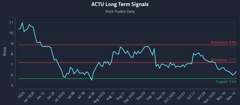 ACTU Long Term Analysis for November 13 2025 ACTU Long Term Analysis for November 13 2025