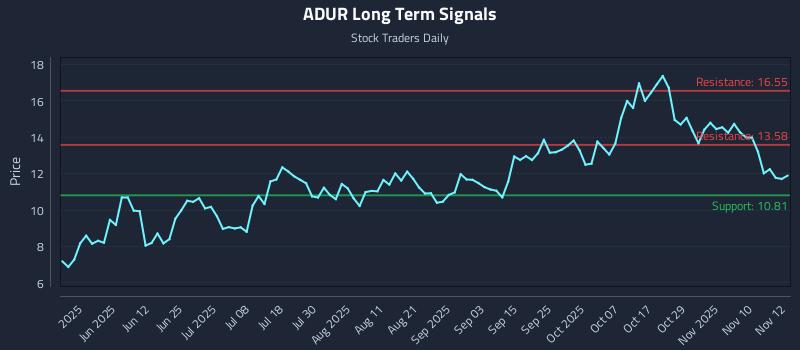ADUR Long Term Analysis for November 13 2025 ADUR Long Term Analysis for November 13 2025