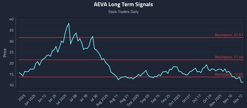 AEVA Long Term Analysis for November 13 2025