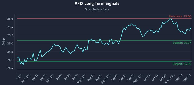 AFIX Long Term Analysis for November 13 2025 AFIX Long Term Analysis for November 13 2025