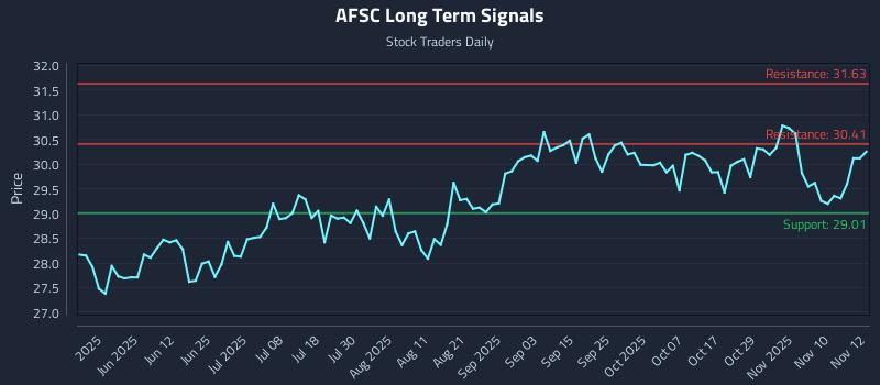 AFSC Long Term Analysis for November 13 2025