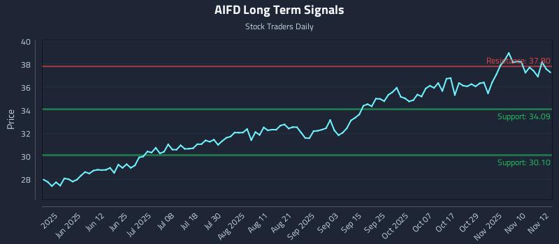AIFD Long Term Analysis for November 13 2025 AIFD Long Term Analysis for November 13 2025