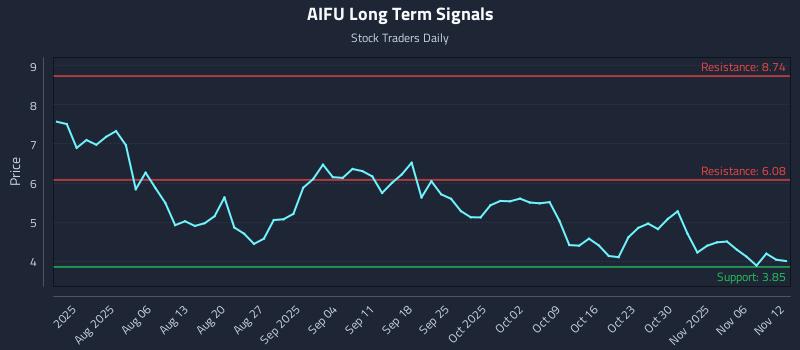 AIFU Long Term Analysis for November 13 2025 AIFU Long Term Analysis for November 13 2025