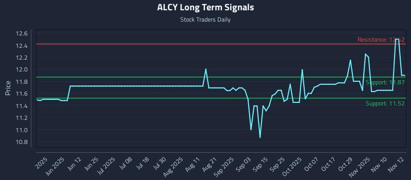 ALCY Long Term Analysis for November 13 2025 ALCY Long Term Analysis for November 13 2025