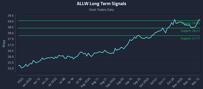 ALLW Long Term Analysis for November 13 2025