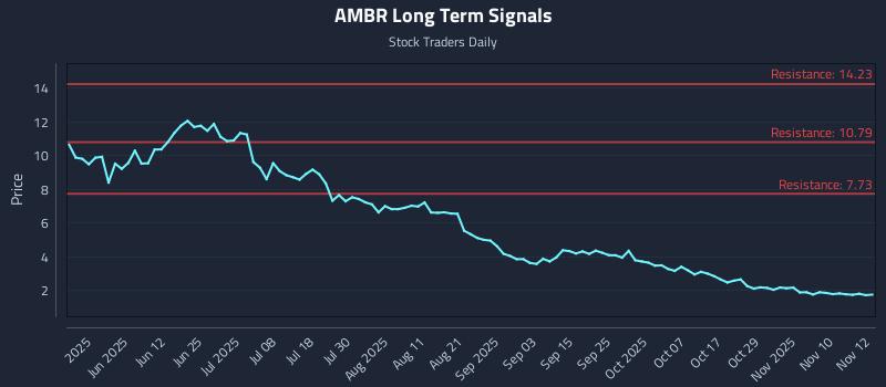 AMBR Long Term Analysis for November 13 2025 AMBR Long Term Analysis for November 13 2025