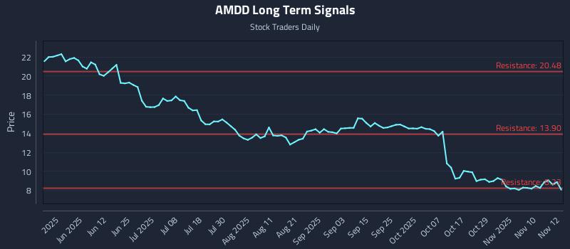 AMDD Long Term Analysis for November 13 2025 AMDD Long Term Analysis for November 13 2025