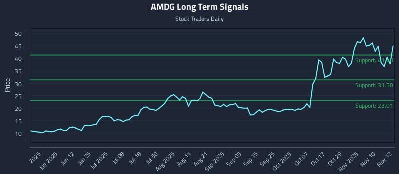 AMDG Long Term Analysis for November 13 2025 AMDG Long Term Analysis for November 13 2025