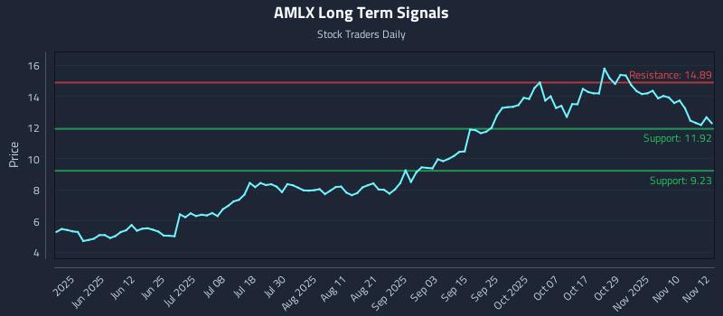 AMLX Long Term Analysis for November 13 2025 AMLX Long Term Analysis for November 13 2025