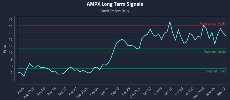 AMPX Long Term Analysis for November 13 2025 AMPX Long Term Analysis for November 13 2025