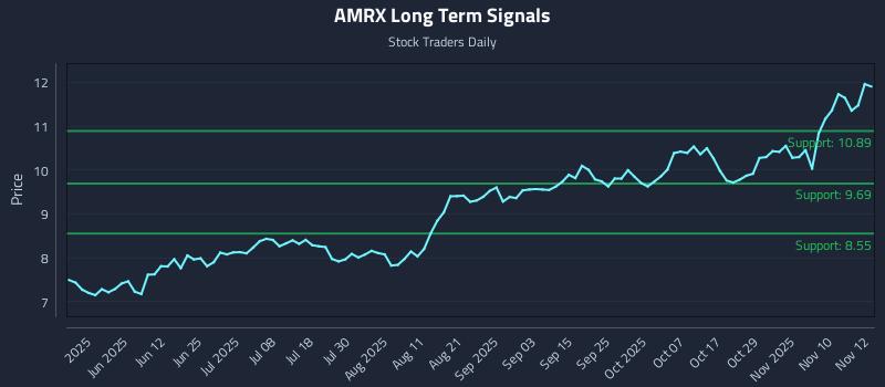AMRX Long Term Analysis for November 13 2025 AMRX Long Term Analysis for November 13 2025