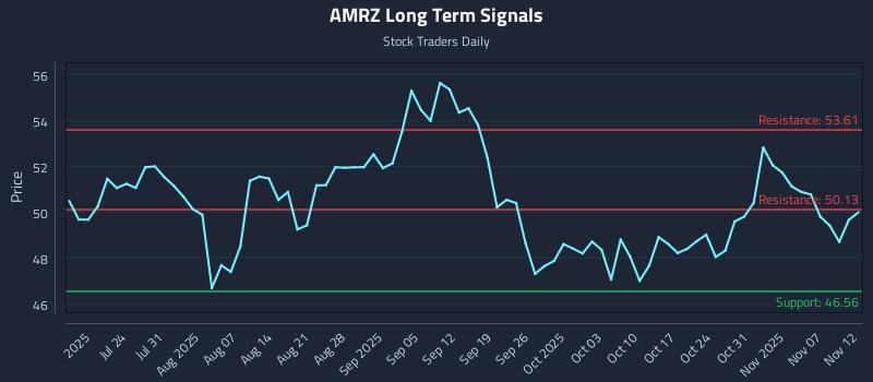 AMRZ Long Term Analysis for November 13 2025 AMRZ Long Term Analysis for November 13 2025
