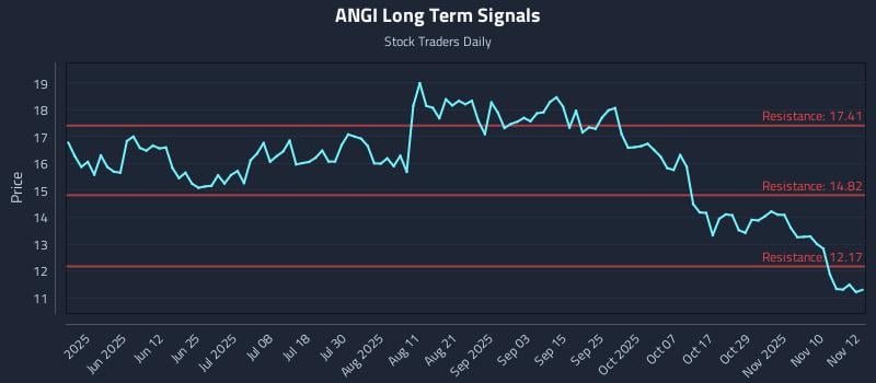 ANGI Long Term Analysis for November 13 2025