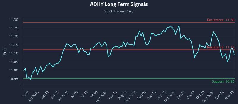 AOHY Long Term Analysis for November 13 2025 AOHY Long Term Analysis for November 13 2025