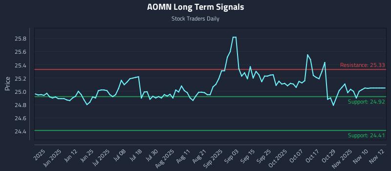 AOMN Long Term Analysis for November 13 2025 AOMN Long Term Analysis for November 13 2025