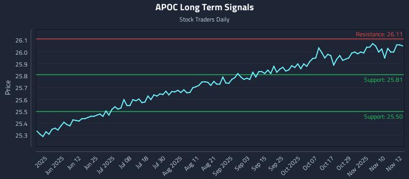 APOC Long Term Analysis for November 13 2025 APOC Long Term Analysis for November 13 2025