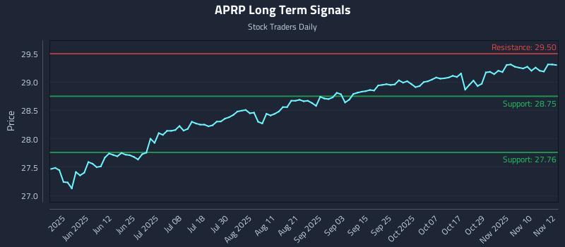 APRP Long Term Analysis for November 13 2025