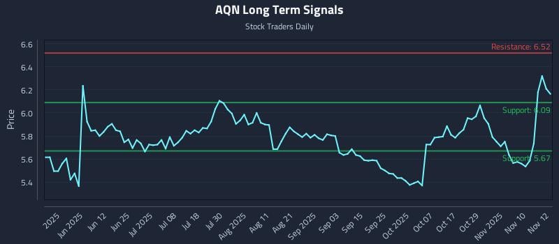 AQN Long Term Analysis for November 13 2025 AQN Long Term Analysis for November 13 2025
