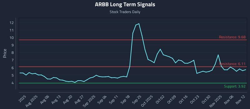 ARBB Long Term Analysis for November 13 2025