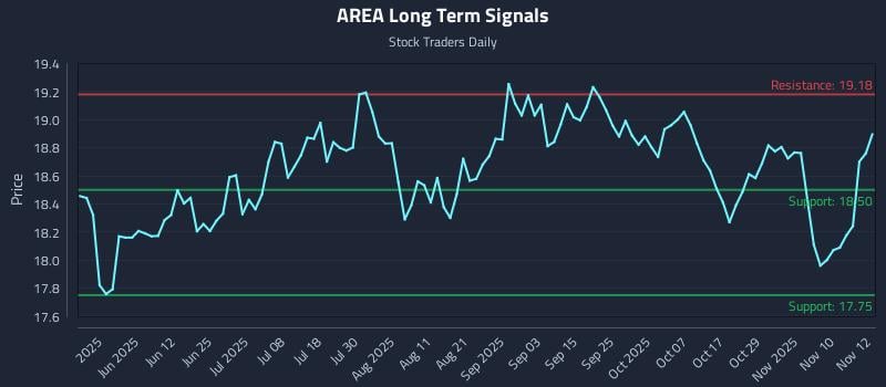 AREA Long Term Analysis for November 13 2025 AREA Long Term Analysis for November 13 2025