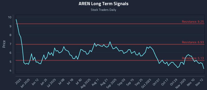 AREN Long Term Analysis for November 13 2025 AREN Long Term Analysis for November 13 2025