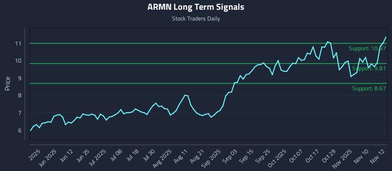 ARMN Long Term Analysis for November 13 2025 ARMN Long Term Analysis for November 13 2025