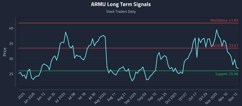 ARMU Long Term Analysis for November 13 2025