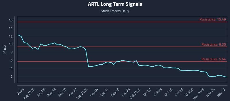 ARTL Long Term Analysis for November 13 2025 ARTL Long Term Analysis for November 13 2025