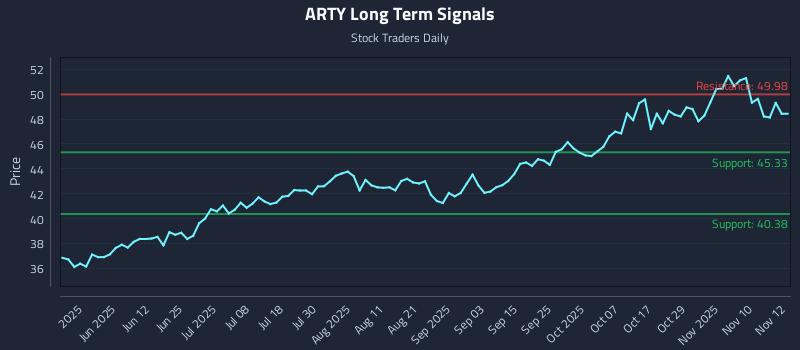 ARTY Long Term Analysis for November 13 2025 ARTY Long Term Analysis for November 13 2025