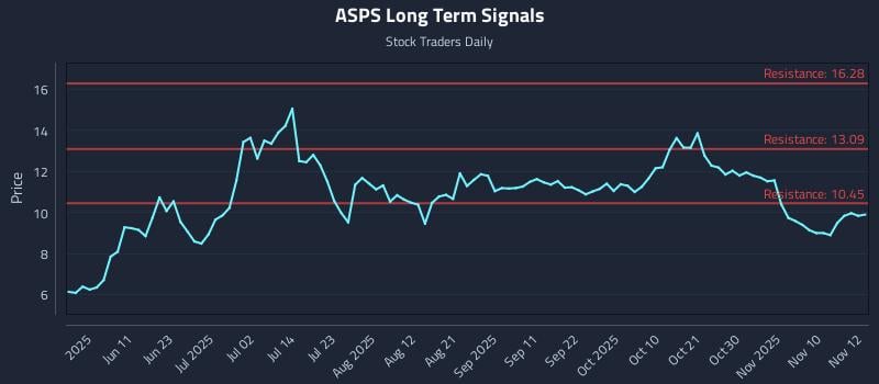 ASPS Long Term Analysis for November 13 2025 ASPS Long Term Analysis for November 13 2025