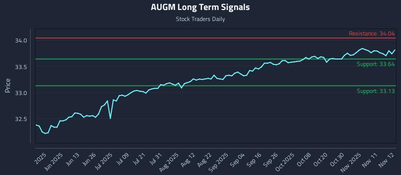 AUGM Long Term Analysis for November 13 2025 AUGM Long Term Analysis for November 13 2025
