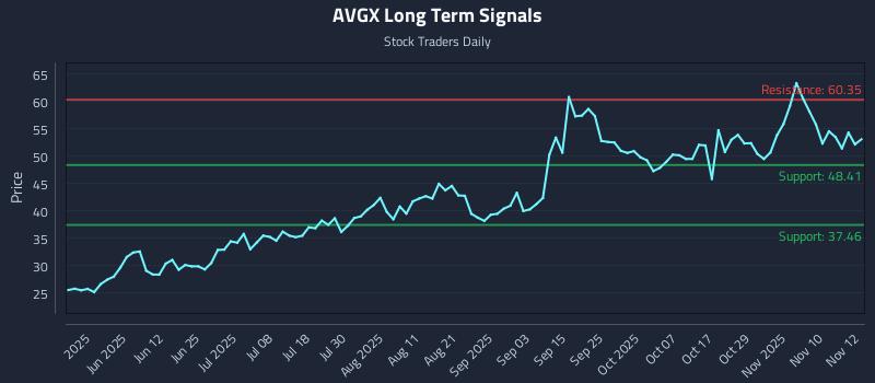AVGX Long Term Analysis for November 13 2025 AVGX Long Term Analysis for November 13 2025