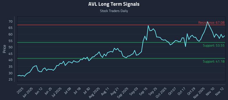 AVL Long Term Analysis for November 13 2025 AVL Long Term Analysis for November 13 2025