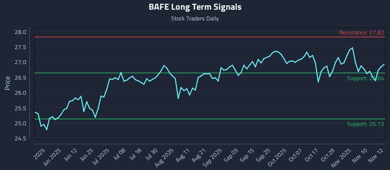 BAFE Long Term Analysis for November 13 2025 BAFE Long Term Analysis for November 13 2025