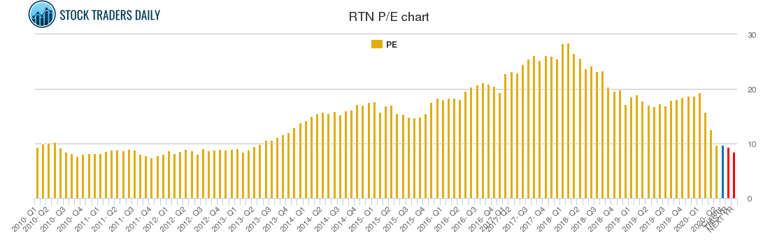 RTN PE chart