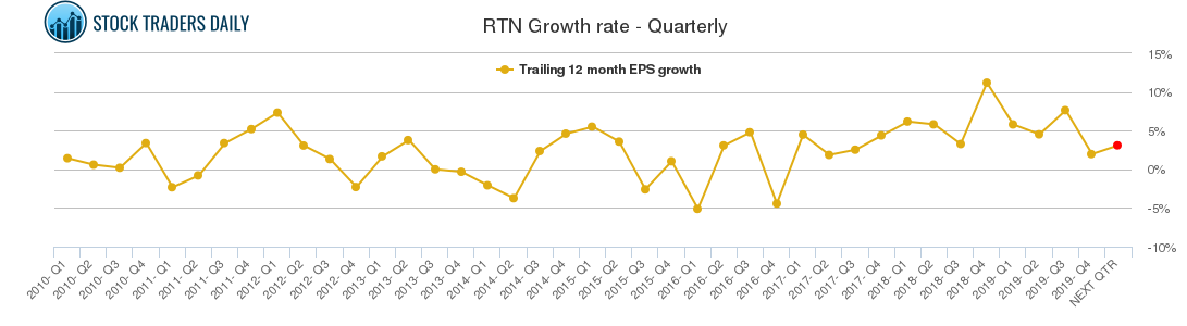RTN Growth rate - Quarterly