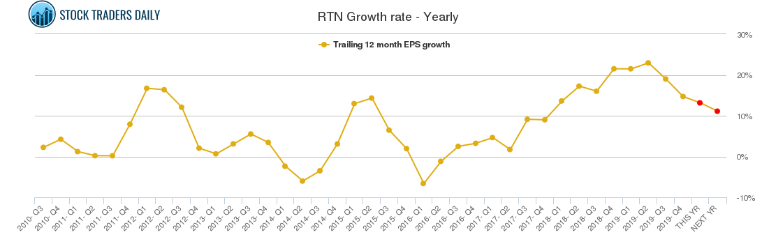 RTN Growth rate - Yearly