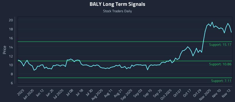 BALY Long Term Analysis for November 13 2025