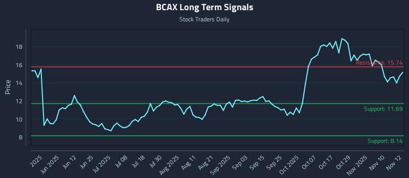 BCAX Long Term Analysis for November 13 2025 BCAX Long Term Analysis for November 13 2025