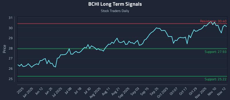BCHI Long Term Analysis for November 13 2025 BCHI Long Term Analysis for November 13 2025