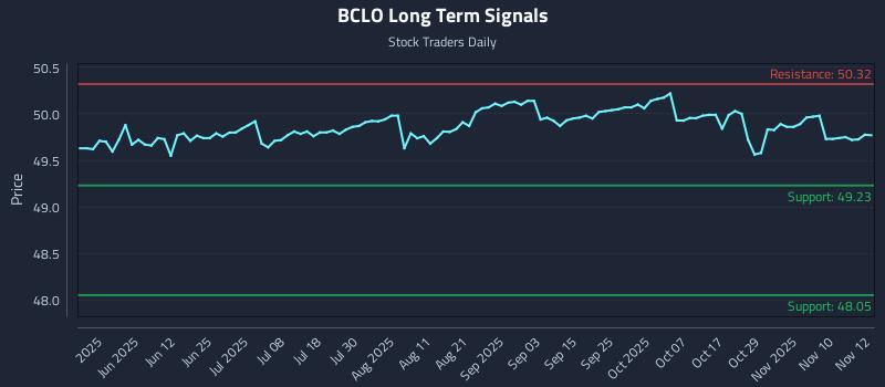 BCLO Long Term Analysis for November 13 2025 BCLO Long Term Analysis for November 13 2025