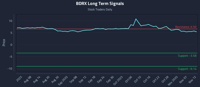 BDRX Long Term Analysis for November 13 2025 BDRX Long Term Analysis for November 13 2025
