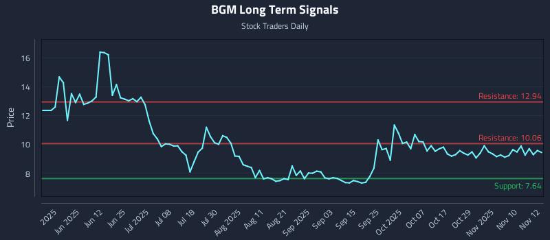 BGM Long Term Analysis for November 13 2025 BGM Long Term Analysis for November 13 2025