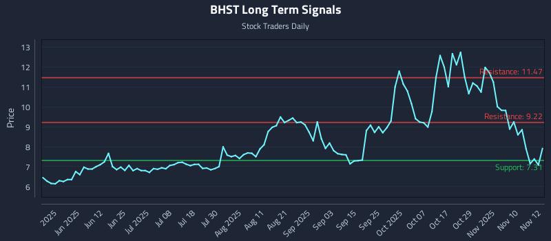 BHST Long Term Analysis for November 13 2025 BHST Long Term Analysis for November 13 2025